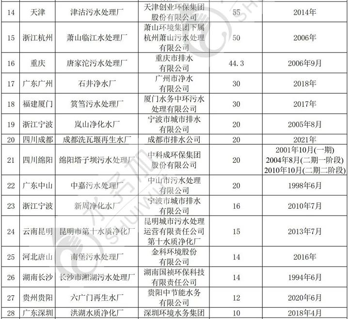 近10年 我国有哪些污水厂推进了智慧化建设？全国36家智慧污水厂大盘点