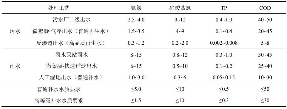 天津生态城水系统构建与海绵建设技术研究与实践