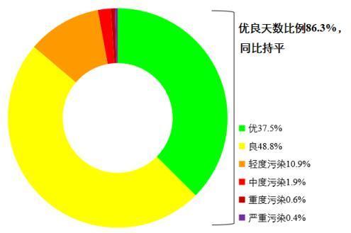 生态环境部通报8月和1月—8月全国环境空气质量状况