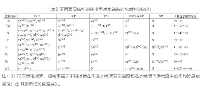 李俊奇团队 | 综述：渗排型透水铺装运行维护研究