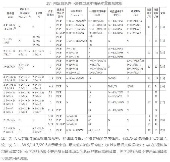 李俊奇团队 | 综述：渗排型透水铺装运行维护研究