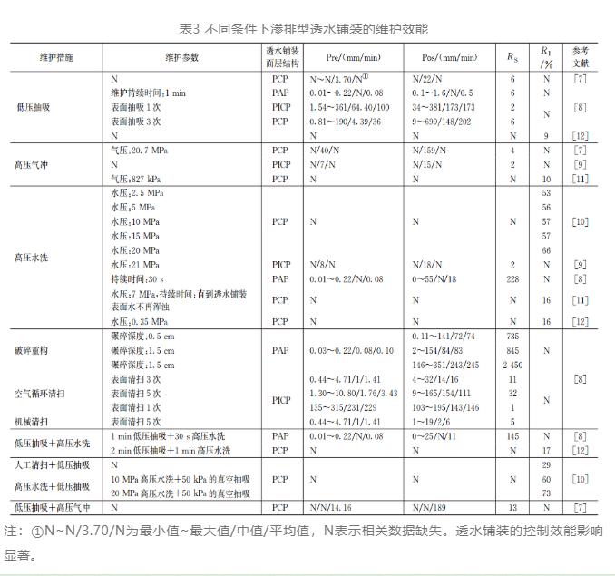 李俊奇团队 | 综述：渗排型透水铺装运行维护研究