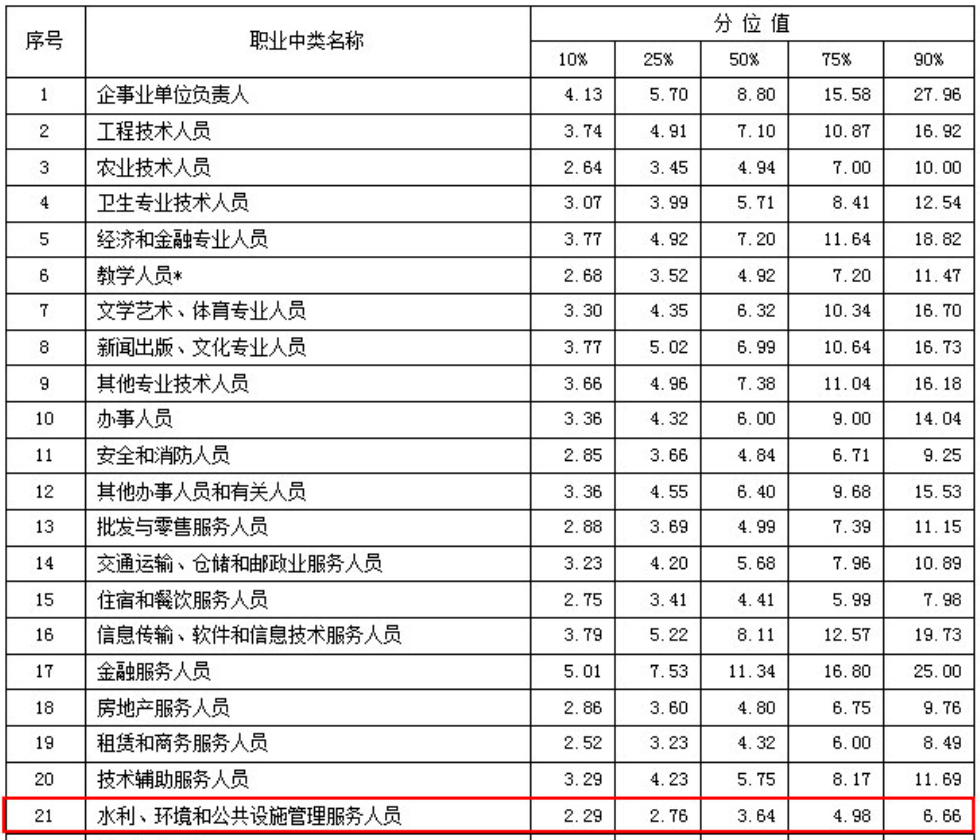 2021年企业薪酬调查公布 环保行业排名倒数第二！