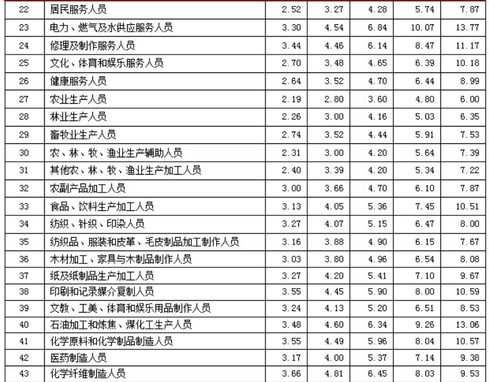 2021年企业薪酬调查公布 环保行业排名倒数第二！