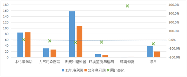 2022年环保上市公司上半年业绩盘点：企业经营承压加大 长期发展空间仍巨大