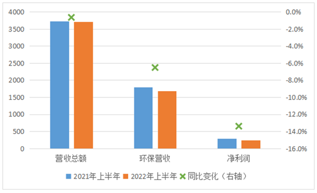 2022年环保上市公司上半年业绩盘点：企业经营承压加大 长期发展空间仍巨大