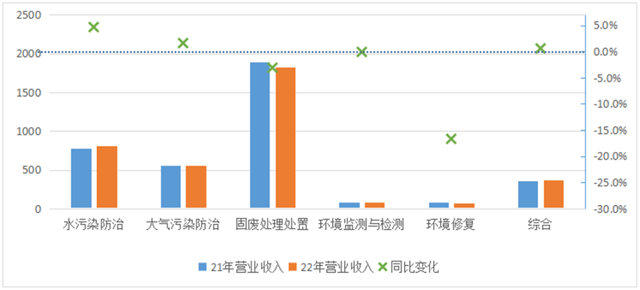 2022年环保上市公司上半年业绩盘点：企业经营承压加大 长期发展空间仍巨大