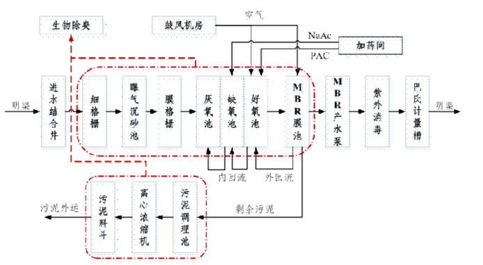 特殊狭长用地情况下地下厂污水处理厂设计案例