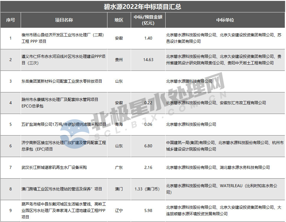 斩获安徽工业污水项目！碧水源年内在手订单超30亿元