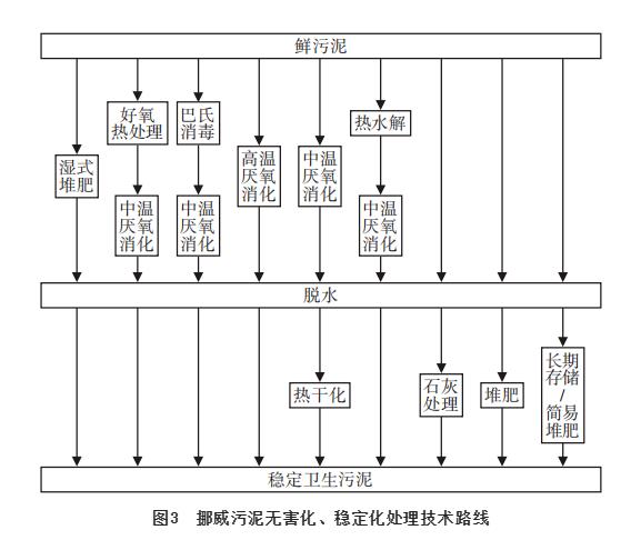 挪威污水污泥发展概况及对我国污泥土地利用的启示