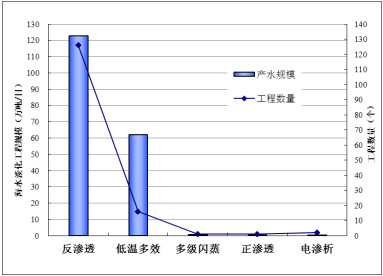 2021年全国海水利用报告出炉 截至2021年底全国现有海水淡化工程144个