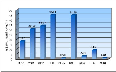 2021年全国海水利用报告出炉 截至2021年底全国现有海水淡化工程144个