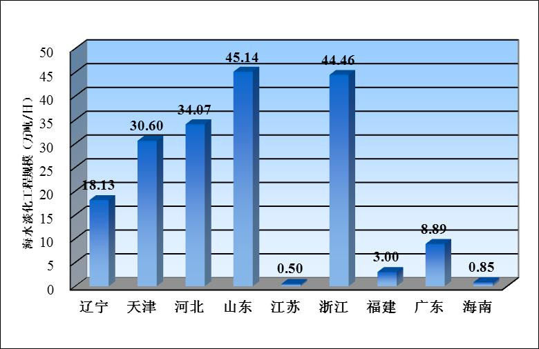 一份全国海水利用报告 有哪些关注点？