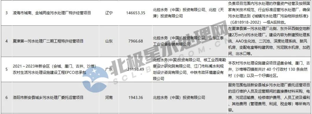 项目汇总表！北控水务年内斩获污水处理订单近30亿元