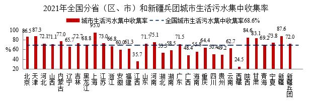 2021年中国城市建设状况公报公布：2021年年末 全国污水处理厂处理能力2.1亿立方米/日