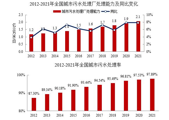 2021年中国城市建设状况公报公布：2021年年末 全国污水处理厂处理能力2.1亿立方米/日