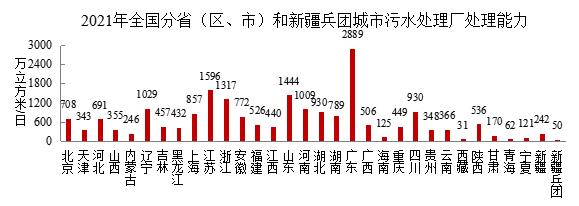 2021年中国城市建设状况公报公布：2021年年末 全国污水处理厂处理能力2.1亿立方米/日