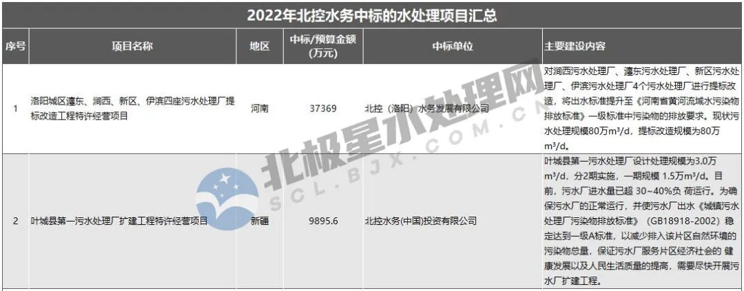 项目汇总表！北控水务年内斩获污水处理订单近30亿元