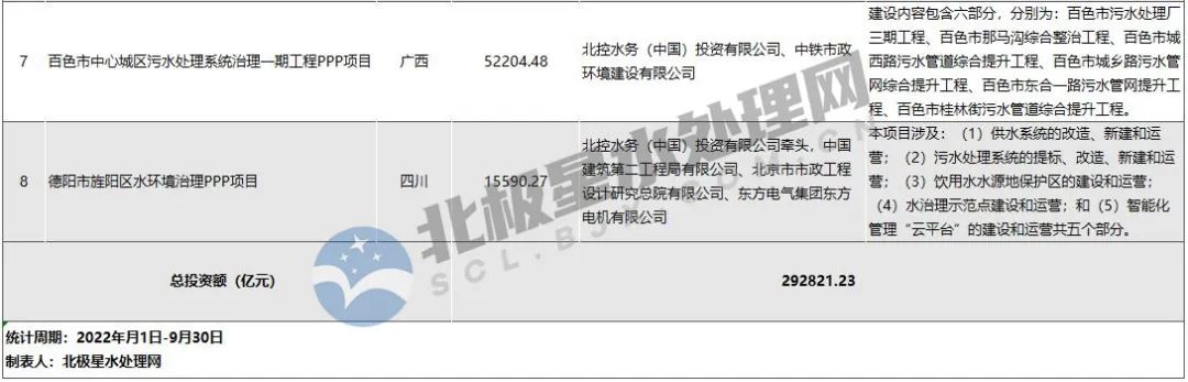 项目汇总表！北控水务年内斩获污水处理订单近30亿元