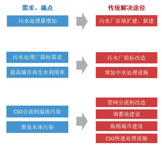 新膜法能否系统性解决城市治水的经济性问题？