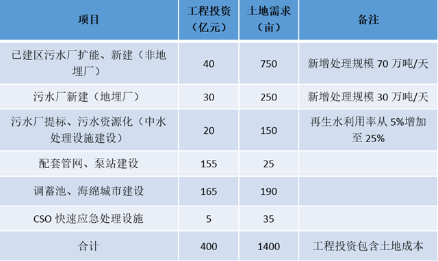 新膜法能否系统性解决城市治水的经济性问题？