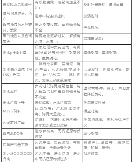 污水处理运营中污泥异常原因及解决办法！