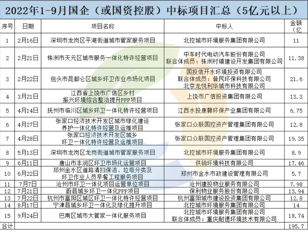 1-9月狂揽309亿项目！环卫市场“国企围城”愈演愈烈