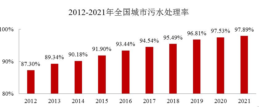 住建部权威发布：我国污水处理率97.89%、生活垃圾无害化处理率99.88%