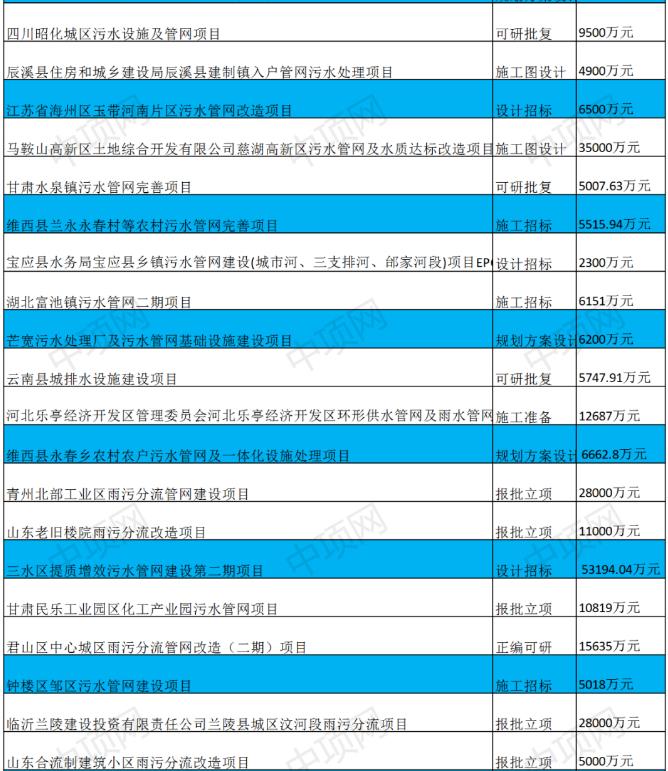 10月第二周最新污水项目汇总