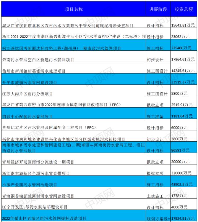 10月第二周最新污水项目汇总