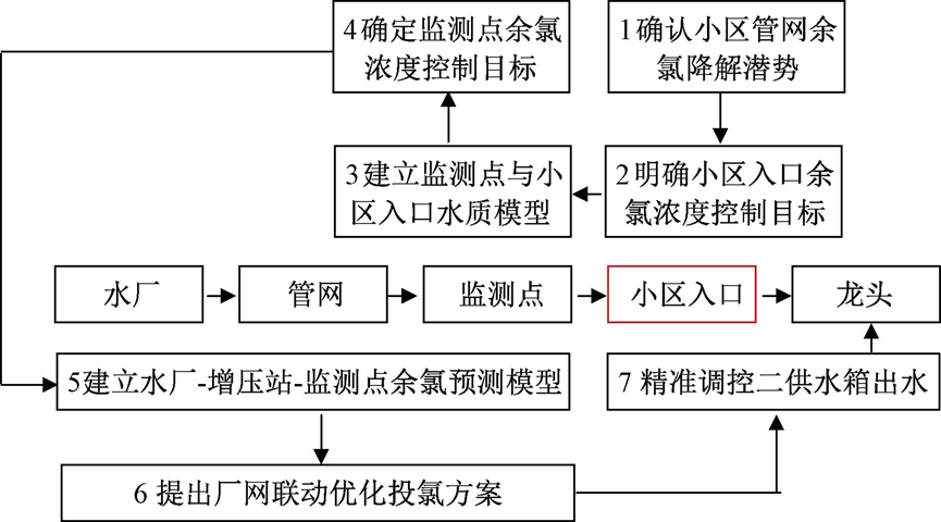 水厂到龙头一体化管理常州实践