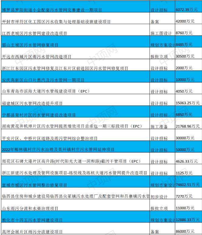 10月第二周最新污水项目汇总