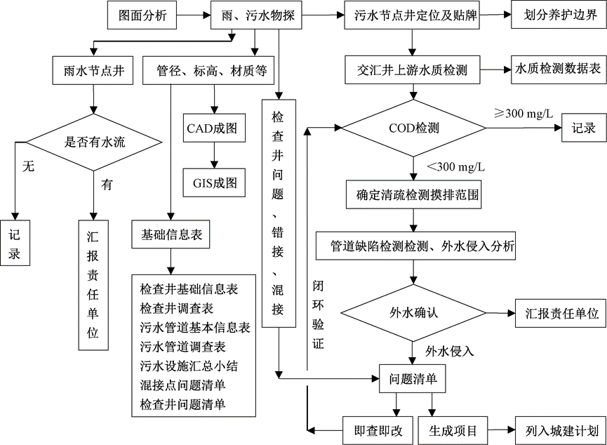 南京市污水提质增效实践经验