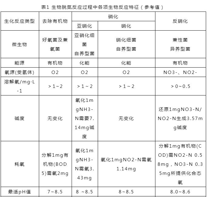 一文读懂！A/O脱氮工艺的详解！