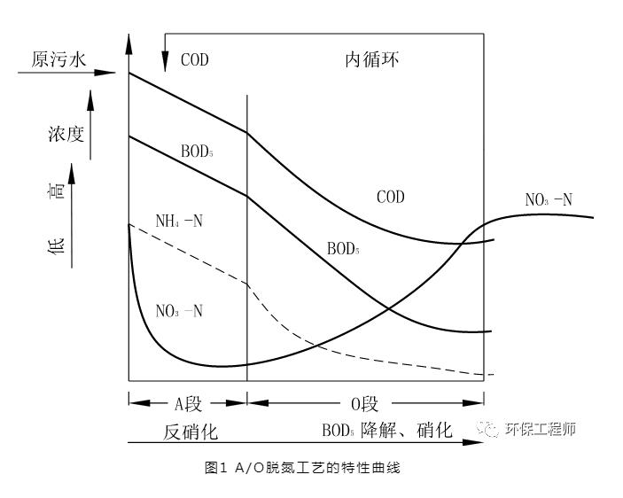 一文读懂！A/O脱氮工艺的详解！