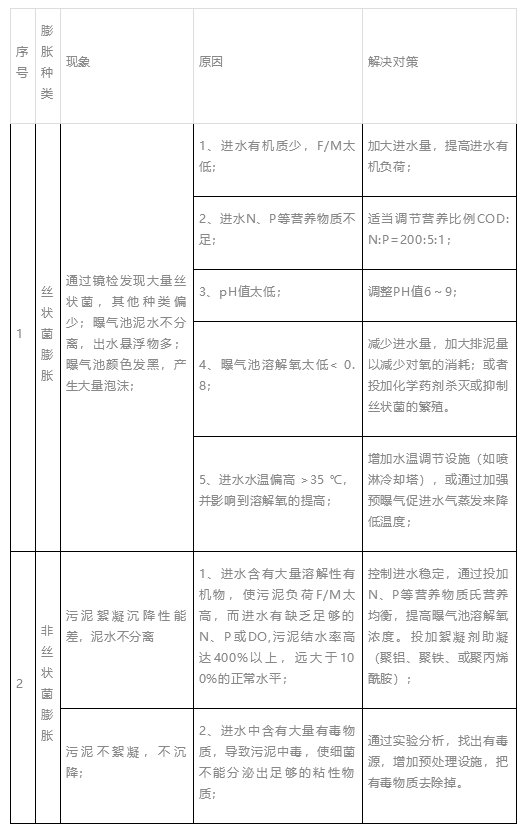 污水处理运营中污泥异常原因及解决办法！