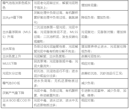 污水处理运营中污泥异常原因及解决办法！