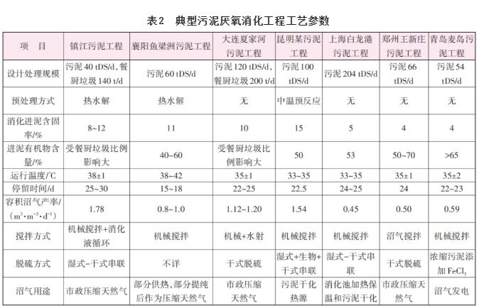 我国重点流域典型污水厂污泥处理处置方式调研与分析