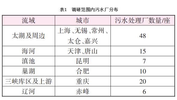 我国重点流域典型污水厂污泥处理处置方式调研与分析