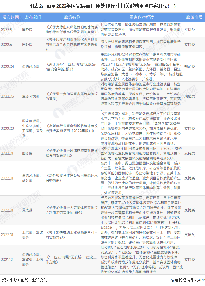 2022年国家及31省市固废处理行业政策汇总及解读（全）