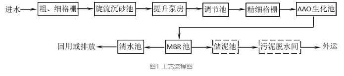 基于降碳减排理念的污水再生处理厂如何提标设计