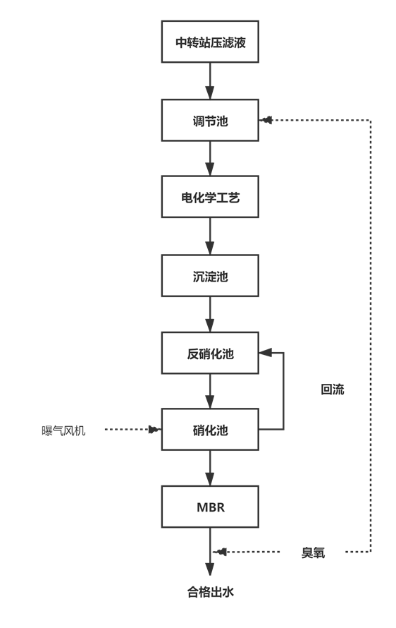 北创清源｜MBR阵列平板膜在垃圾渗滤液处理中的应用