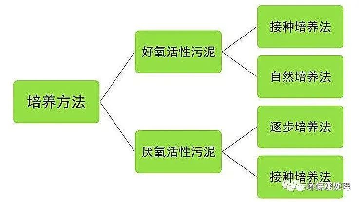 污水处理如何调试？这份通用版指南请收下！