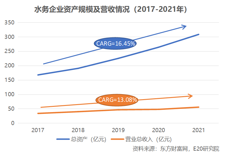 资产向龙头聚集 利润增速不足营收一半 水务企业何去何从