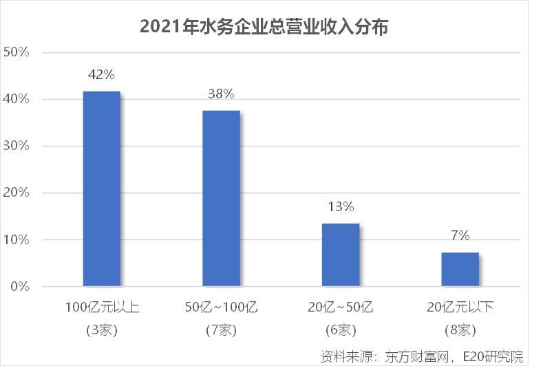 资产向龙头聚集 利润增速不足营收一半 水务企业何去何从