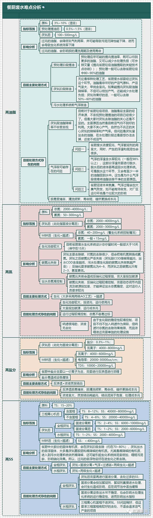 污水处理为什么是餐厨垃圾处理中最大的难点 难在哪里？