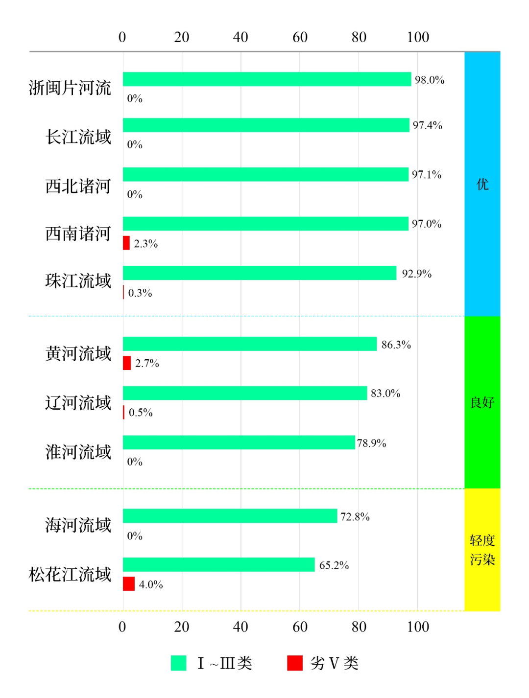 生态环境部公布2022年第三季度和1-9月全国地表水环境质量状况