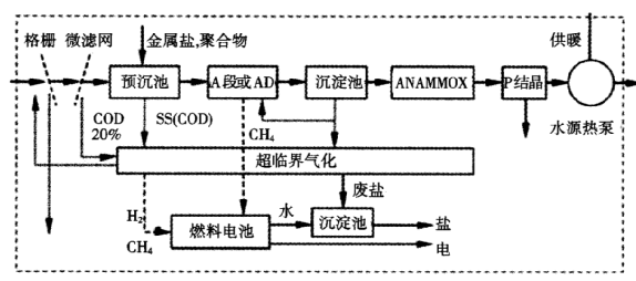 未来污水处理新方向？看看荷兰污水厂是如何转型的