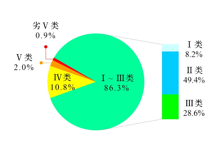 生态环境部公布2022年第三季度和1-9月全国地表水环境质量状况