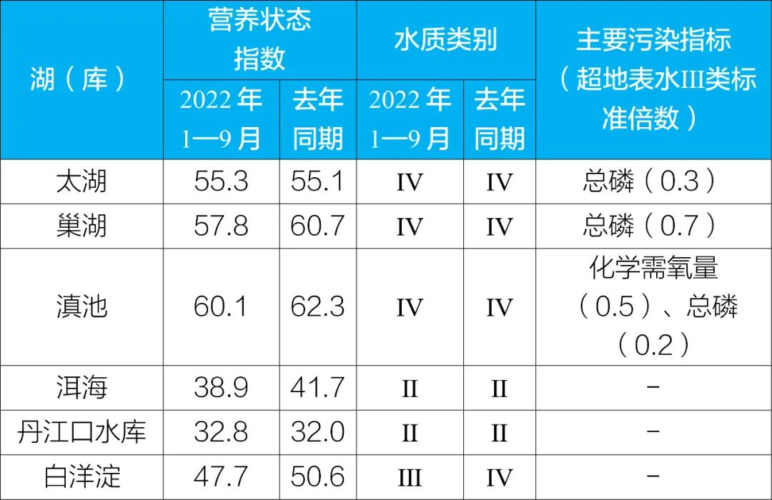 生态环境部公布2022年第三季度和1-9月全国地表水环境质量状况